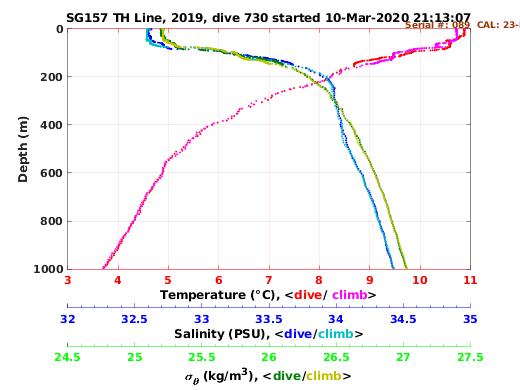 Temperature Salinity