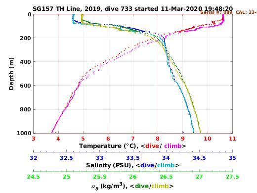 Temperature Salinity