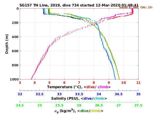 Temperature Salinity