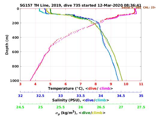 Temperature Salinity