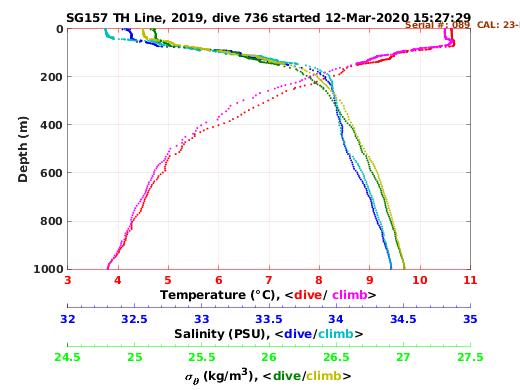 Temperature Salinity