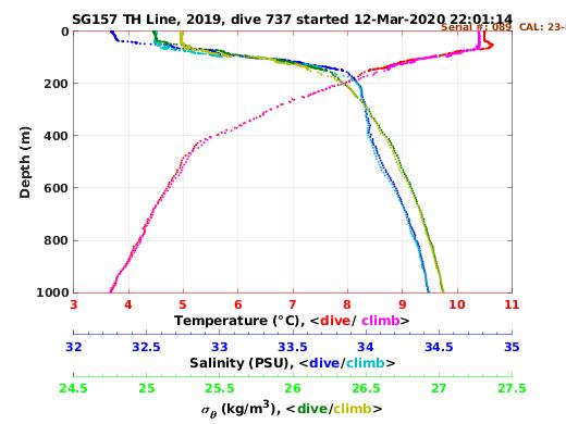 Temperature Salinity