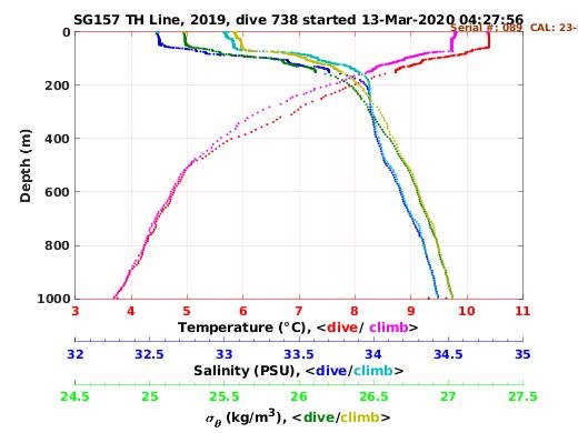 Temperature Salinity