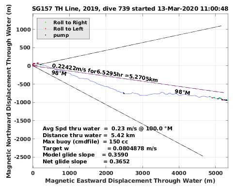 Magnetic Displacement