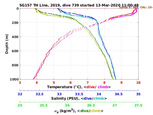 Temperature Salinity