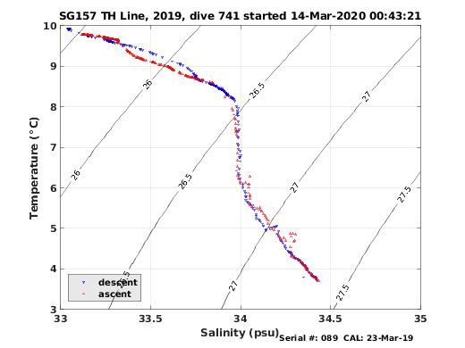 Temperature Salinity Diagnostic