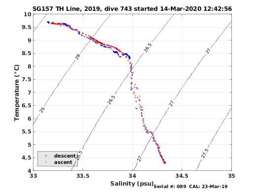 Temperature Salinity Diagnostic