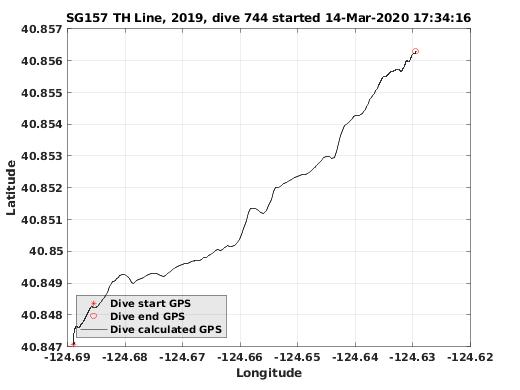 Dive Calculated GPS