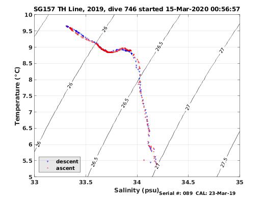 Temperature Salinity Diagnostic