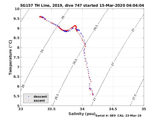 Temperature Salinity Diagnostic