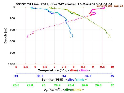 Temperature Salinity