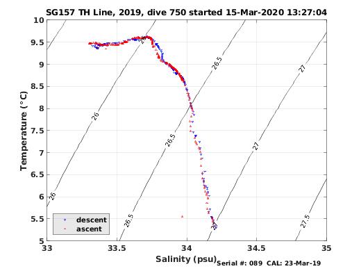 Temperature Salinity Diagnostic