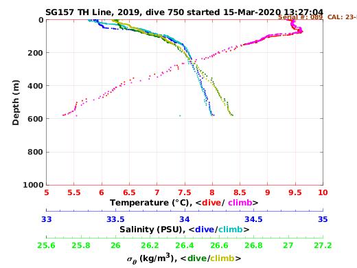 Temperature Salinity