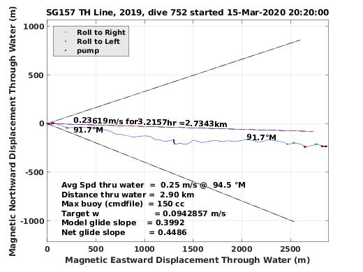 Magnetic Displacement