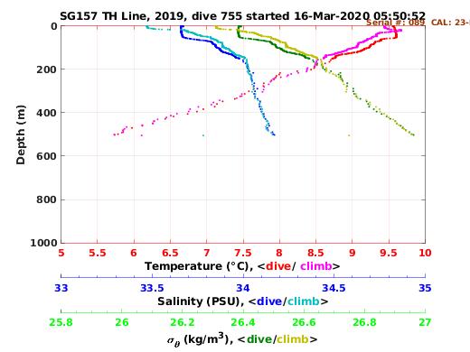 Temperature Salinity