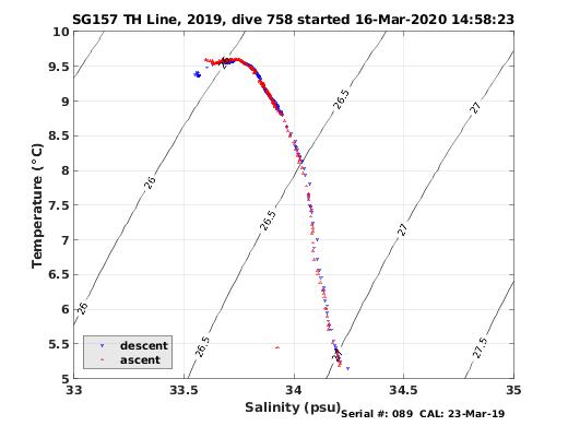 Temperature Salinity Diagnostic