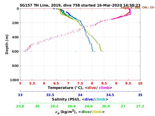 Temperature Salinity