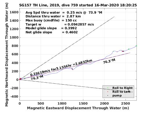 Magnetic Displacement