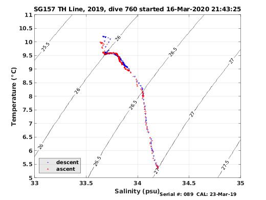 Temperature Salinity Diagnostic