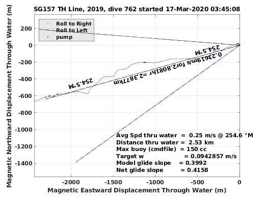 Magnetic Displacement