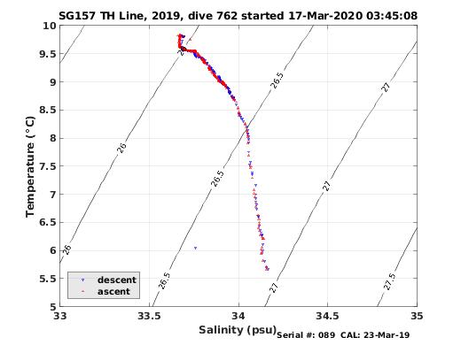 Temperature Salinity Diagnostic