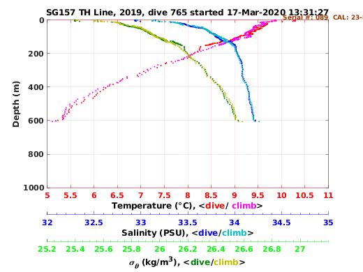 Temperature Salinity