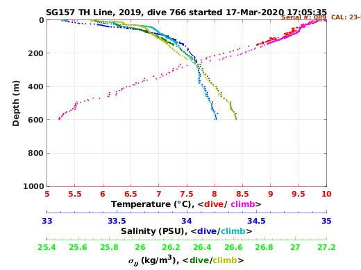 Temperature Salinity