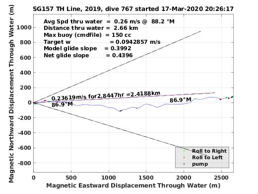 Magnetic Displacement