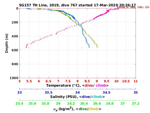 Temperature Salinity