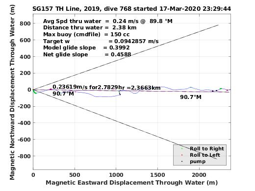 Magnetic Displacement