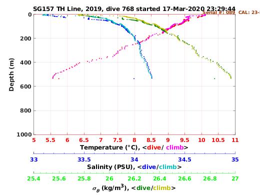 Temperature Salinity