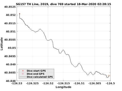 Dive Calculated GPS