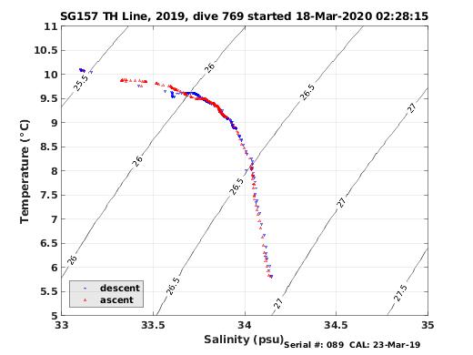 Temperature Salinity Diagnostic