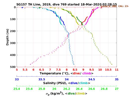 Temperature Salinity