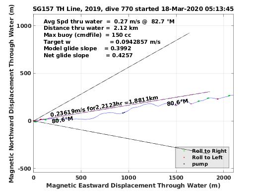 Magnetic Displacement