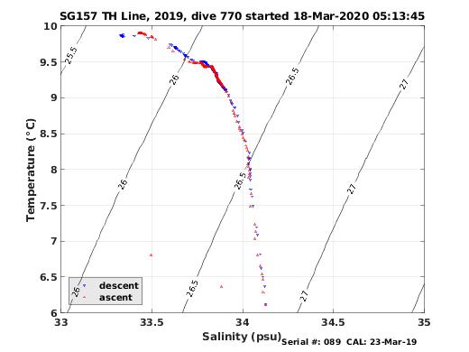 Temperature Salinity Diagnostic