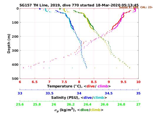 Temperature Salinity