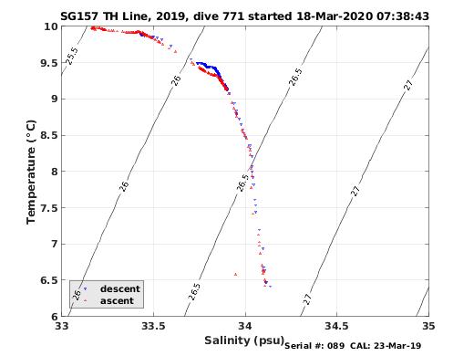 Temperature Salinity Diagnostic