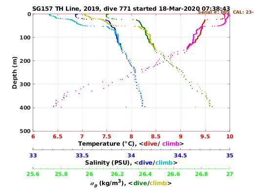 Temperature Salinity