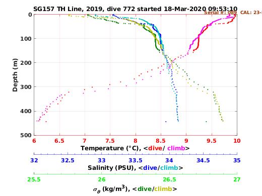 Temperature Salinity