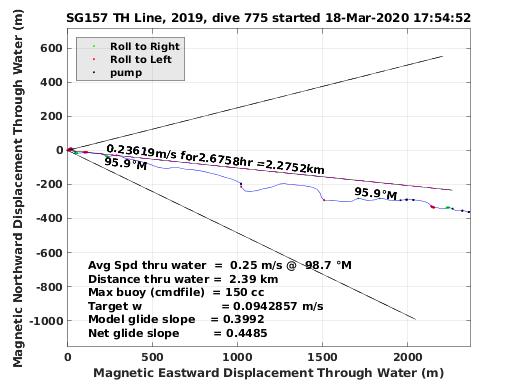 Magnetic Displacement