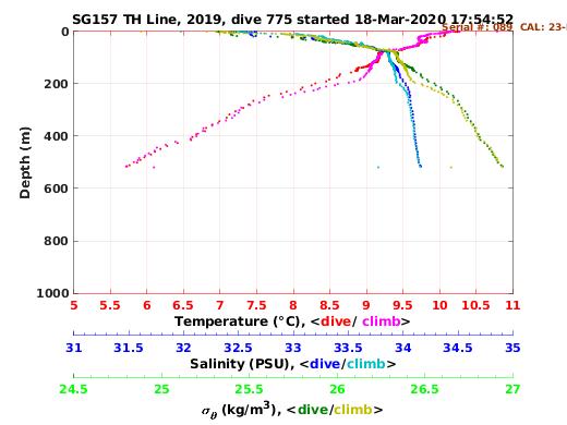 Temperature Salinity