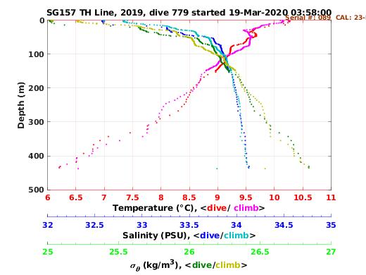 Temperature Salinity