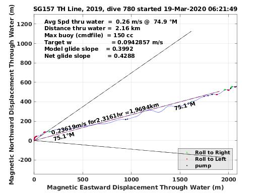 Magnetic Displacement