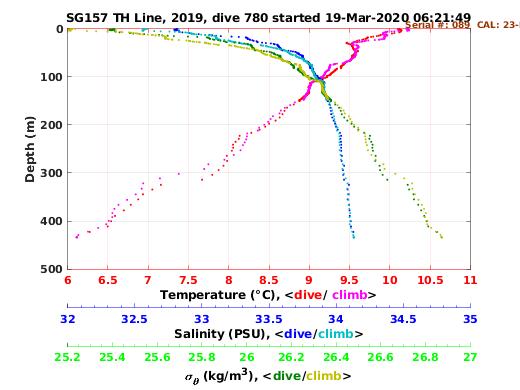 Temperature Salinity