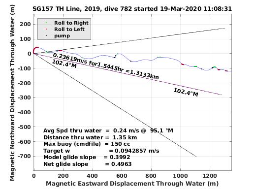 Magnetic Displacement