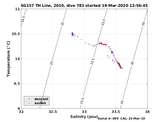 Temperature Salinity Diagnostic