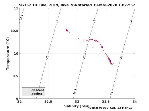 Temperature Salinity Diagnostic