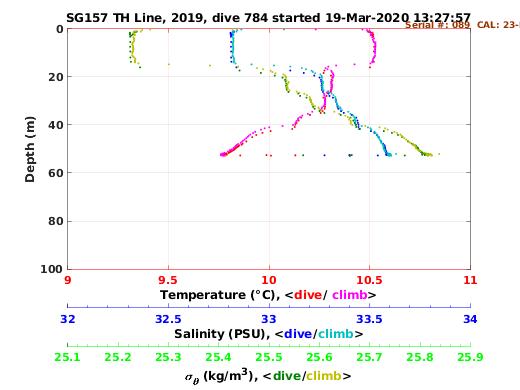 Temperature Salinity