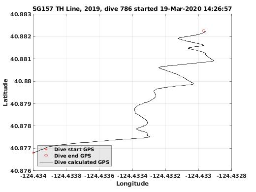 Dive Calculated GPS